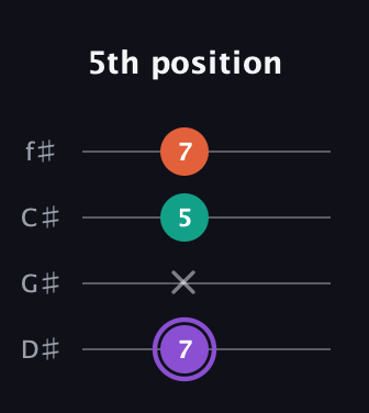 A♯ Minor Sharp 5th guitar tab — 5th position (7 x 5 7) in Half-Step Down (E♭A♭D♭G♭)