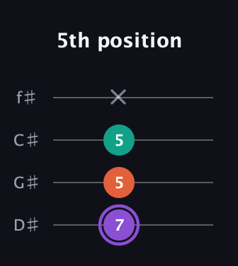 A♯ Minor Sharp 5th guitar tab — 5th position (7 5 5 x) in Half-Step Down (E♭A♭D♭G♭)