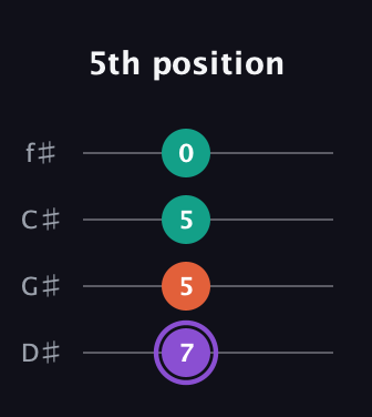 A♯ Minor Sharp 5th guitar tab — 5th position (7 5 5 0) in Half-Step Down (E♭A♭D♭G♭)