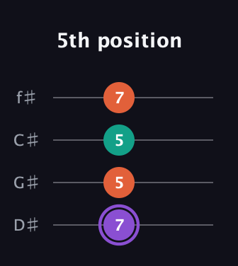A♯ Minor Sharp 5th guitar tab — 5th position (7 5 5 7) in Half-Step Down (E♭A♭D♭G♭)
