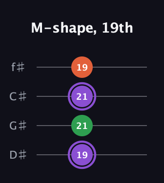 A♯ Minor Sharp 9th guitar tab — M-shape, 19th (19 21 21 19) in Half-Step Down (E♭A♭D♭G♭)