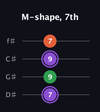 A♯ Minor Sharp 9th guitar tab — M-shape, 7th (7 9 9 7) in Half-Step Down (E♭A♭D♭G♭)