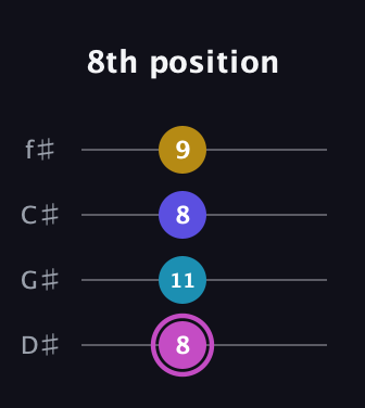 B Augmented 7th Sharp 13th guitar tab — 8th position (8 11 8 9) in Half-Step Down (E♭A♭D♭G♭)