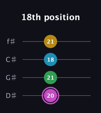 B Augmented Flat 5th guitar tab — 18th position (20 21 18 21) in Half-Step Down (E♭A♭D♭G♭)