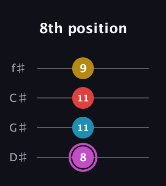 B Augmented Flat 9th guitar tab — 8th position (8 11 11 9) in Half-Step Down (E♭A♭D♭G♭)