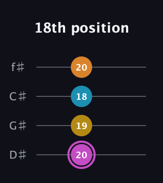 B Augmented Sharp 9th guitar tab — 18th position (20 19 18 20) in Half-Step Down (E♭A♭D♭G♭)