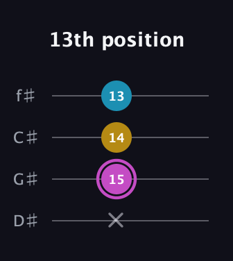 B Augmented guitar tab — 13th position (x 15 14 13) in Half-Step Down (E♭A♭D♭G♭)