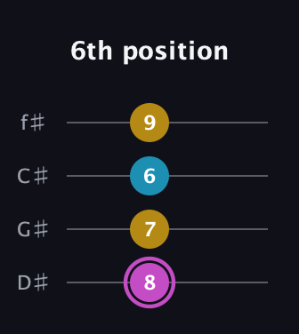 B Augmented guitar tab — 6th position (8 7 6 9) in Half-Step Down (E♭A♭D♭G♭)