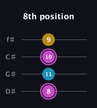 B Augmented guitar tab — 8th position (8 11 10 9) in Half-Step Down (E♭A♭D♭G♭)