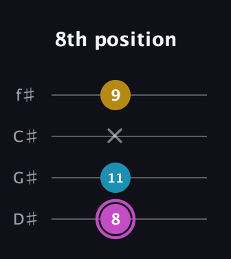 B Augmented guitar tab — 8th position (8 11 x 9) in Half-Step Down (E♭A♭D♭G♭)
