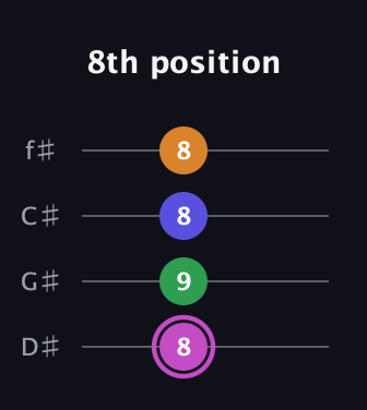 B Diminished Sharp 13th guitar tab — 8th position (8 9 8 8) in Half-Step Down (E♭A♭D♭G♭)