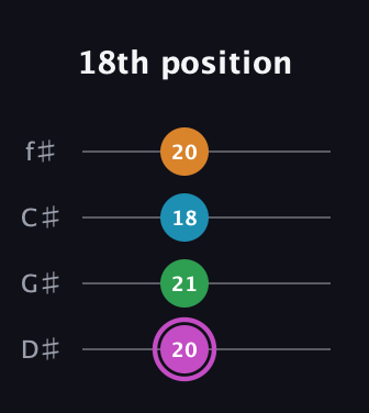 B Diminished Sharp 5th guitar tab — 18th position (20 21 18 20) in Half-Step Down (E♭A♭D♭G♭)