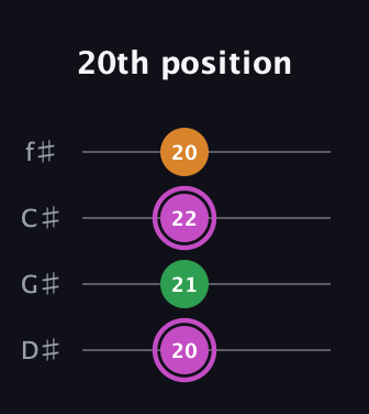 B Diminished Sharp 9th guitar tab — 20th position (20 21 22 20) in Half-Step Down (E♭A♭D♭G♭)