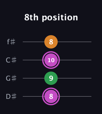 B Diminished Sharp 9th guitar tab — 8th position (8 9 10 8) in Half-Step Down (E♭A♭D♭G♭)