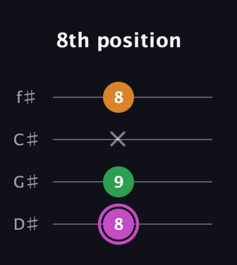 B Diminished Sharp 9th guitar tab — 8th position (8 9 x 8) in Half-Step Down (E♭A♭D♭G♭)