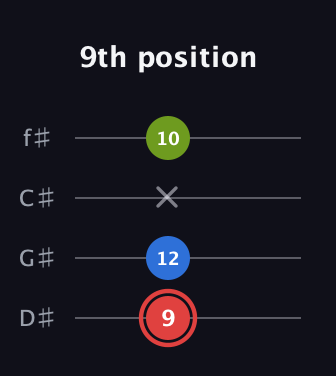 C Augmented Flat 13th guitar tab — 9th position (9 12 x 10) in Half-Step Down (E♭A♭D♭G♭)