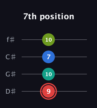 C Augmented Flat 5th guitar tab — 7th position (9 10 7 10) in Half-Step Down (E♭A♭D♭G♭)