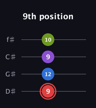 C Augmented Sharp 13th guitar tab — 9th position (9 12 9 10) in Half-Step Down (E♭A♭D♭G♭)
