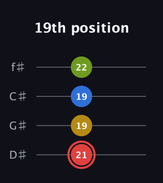 C Augmented Sharp 9th guitar tab — 19th position (21 19 19 22) in Half-Step Down (E♭A♭D♭G♭)