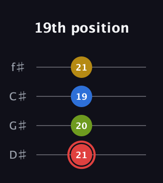 C Augmented Sharp 9th guitar tab — 19th position (21 20 19 21) in Half-Step Down (E♭A♭D♭G♭)