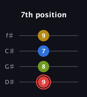 C Augmented Sharp 9th guitar tab — 7th position (9 8 7 9) in Half-Step Down (E♭A♭D♭G♭)