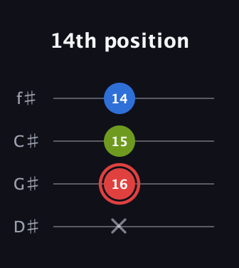 C Augmented guitar tab — 14th position (x 16 15 14) in Half-Step Down (E♭A♭D♭G♭)