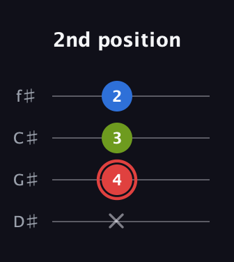 C Augmented guitar tab — 2nd position (x 4 3 2) in Half-Step Down (E♭A♭D♭G♭)