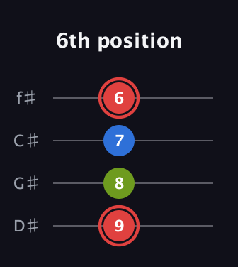 C Augmented guitar tab — 6th position (9 8 7 6) in Half-Step Down (E♭A♭D♭G♭)