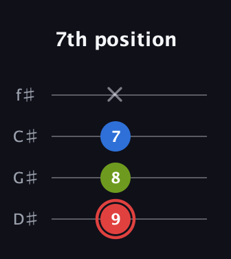 C Augmented guitar tab — 7th position (9 8 7 x) in Half-Step Down (E♭A♭D♭G♭)