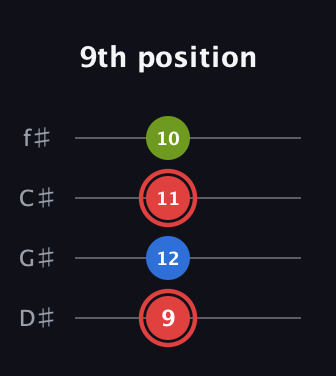 C Augmented guitar tab — 9th position (9 12 11 10) in Half-Step Down (E♭A♭D♭G♭)