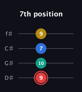 C Diminished Sharp 5th guitar tab — 7th position (9 10 7 9) in Half-Step Down (E♭A♭D♭G♭)