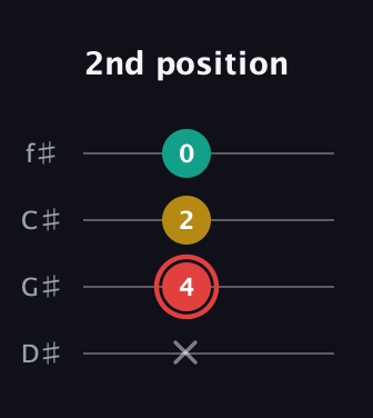 C Diminished Sharp 9th guitar tab — 2nd position (x 4 2 0) in Half-Step Down (E♭A♭D♭G♭)