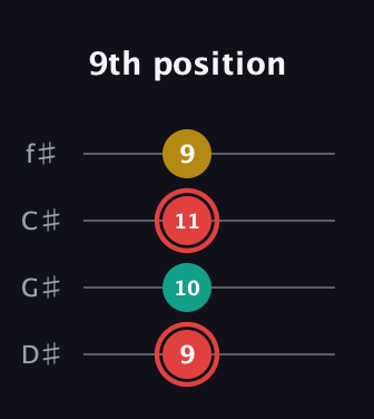 C Diminished Sharp 9th guitar tab — 9th position (9 10 11 9) in Half-Step Down (E♭A♭D♭G♭)