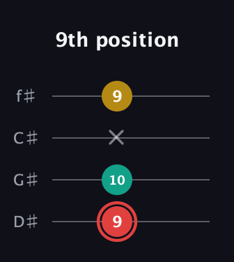 C Diminished Sharp 9th guitar tab — 9th position (9 10 x 9) in Half-Step Down (E♭A♭D♭G♭)