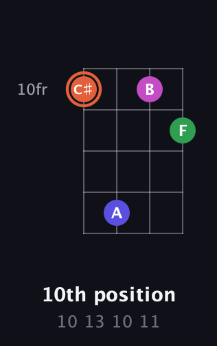 C♯ Augmented 7th Sharp 13th guitar chord — 10th position (10 13 10 11) fretboard diagram in Half-Step Down (E♭A♭D♭G♭)
