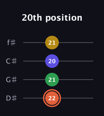 C♯ Augmented Added 2nd guitar tab — 20th position (22 21 20 21) in Half-Step Down (E♭A♭D♭G♭)