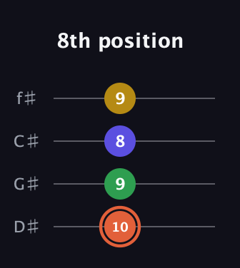 C♯ Augmented Added 2nd guitar tab — 8th position (10 9 8 9) in Half-Step Down (E♭A♭D♭G♭)