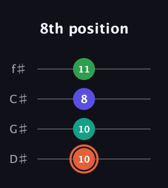 C♯ Augmented Added 4th guitar tab — 8th position (10 10 8 11) in Half-Step Down (E♭A♭D♭G♭)