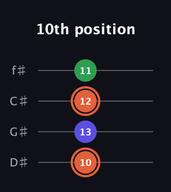 C♯ Augmented Flat 13th guitar tab — 10th position (10 13 12 11) in Half-Step Down (E♭A♭D♭G♭)