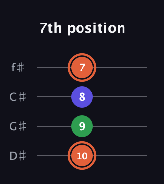 C♯ Augmented Flat 13th guitar tab — 7th position (10 9 8 7) in Half-Step Down (E♭A♭D♭G♭)