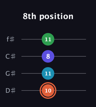 C♯ Augmented Flat 5th guitar tab — 8th position (10 11 8 11) in Half-Step Down (E♭A♭D♭G♭)