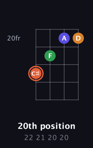 C♯ Augmented Flat 9th guitar chord — 20th position (22 21 20 20) fretboard diagram in Half-Step Down (E♭A♭D♭G♭)