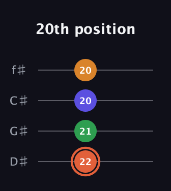 C♯ Augmented Flat 9th guitar tab — 20th position (22 21 20 20) in Half-Step Down (E♭A♭D♭G♭)