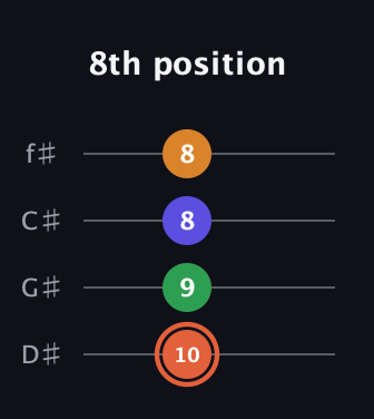 C♯ Augmented Flat 9th guitar tab — 8th position (10 9 8 8) in Half-Step Down (E♭A♭D♭G♭)