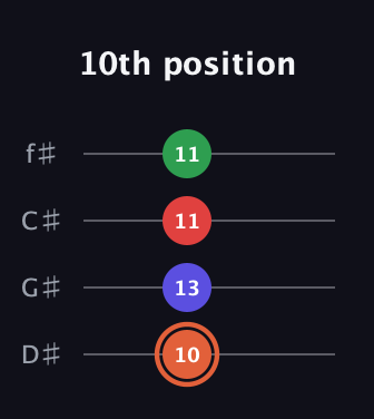 C♯ Augmented-major 7th guitar tab — 10th position (10 13 11 11) in Half-Step Down (E♭A♭D♭G♭)