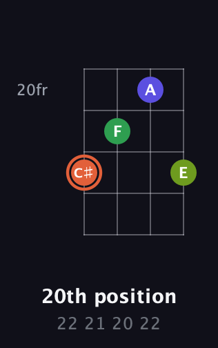 C♯ Augmented Sharp 9th guitar chord — 20th position (22 21 20 22) fretboard diagram in Half-Step Down (E♭A♭D♭G♭)