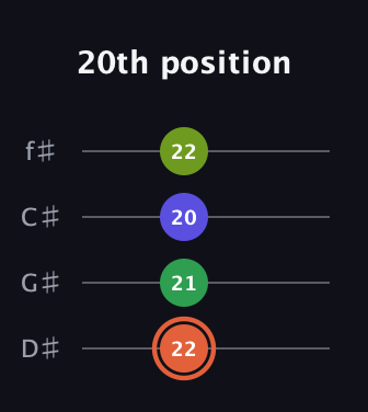 C♯ Augmented Sharp 9th guitar tab — 20th position (22 21 20 22) in Half-Step Down (E♭A♭D♭G♭)