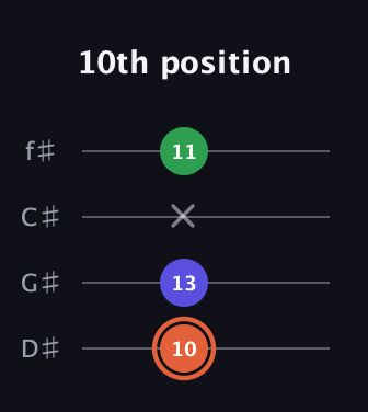 C♯ Augmented guitar tab — 10th position (10 13 x 11) in Half-Step Down (E♭A♭D♭G♭)