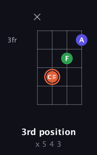 C♯ Augmented guitar chord — 3rd position (x 5 4 3) fretboard diagram in Half-Step Down (E♭A♭D♭G♭)
