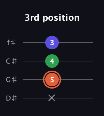 C♯ Augmented guitar tab — 3rd position (x 5 4 3) in Half-Step Down (E♭A♭D♭G♭)